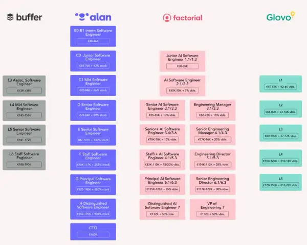 Tabla salarial de ingenieros de software en España: Junior (47-60K€) a CTO (160K€).