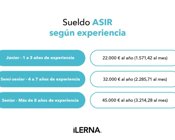 Gráfico muestra cuánto cobra un informático en España según experiencia: Junior (22k€/año), Semi-senior (32k€/año), Senior (45k€/año).