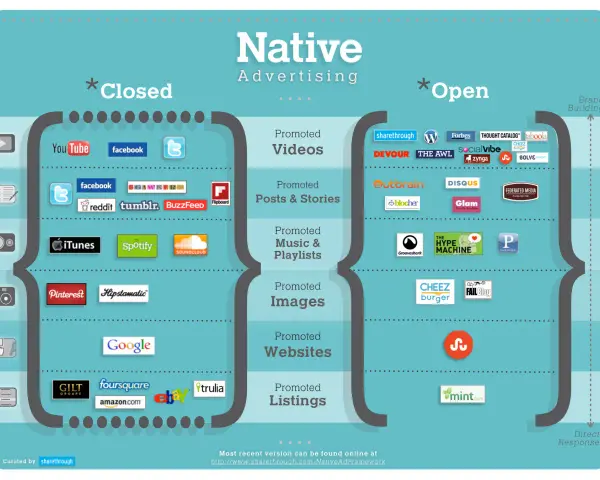 Ejemplo de publicidad nativa: plataformas "cerradas" como YouTube y Facebook vs. "abiertas" como Outbrain y Sharethrough, mostrando diferentes formatos.