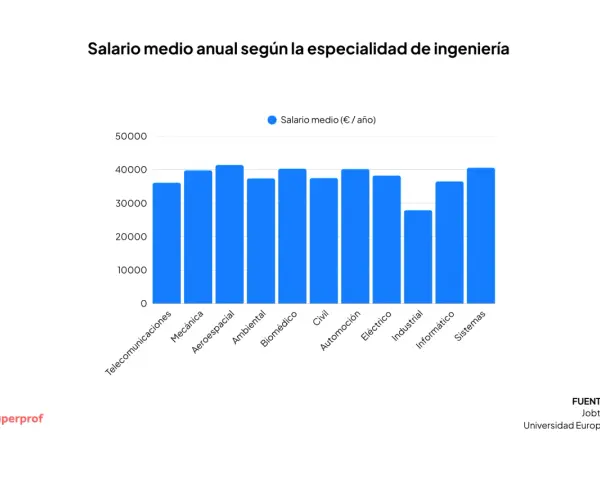Gráfico de barras muestra salarios medios anuales en ingeniería. Las salidas de ingeniería mecánica se comparan con otras especialidades.