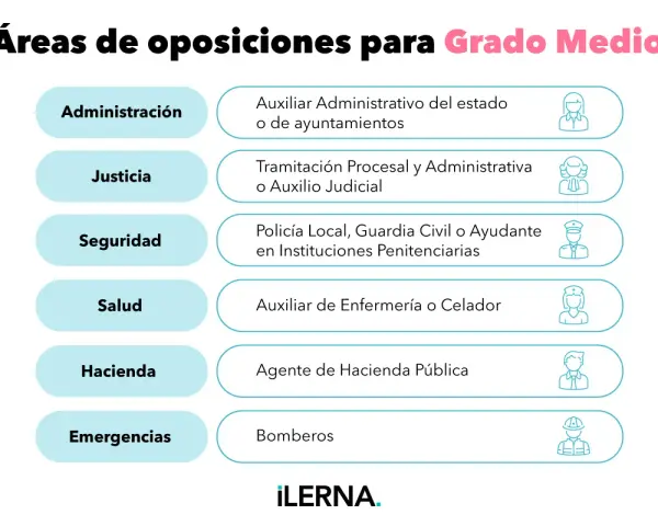 Lista de áreas para oposiciones con grado medio: Administración, Justicia, Seguridad, Salud, Hacienda y Emergencias.