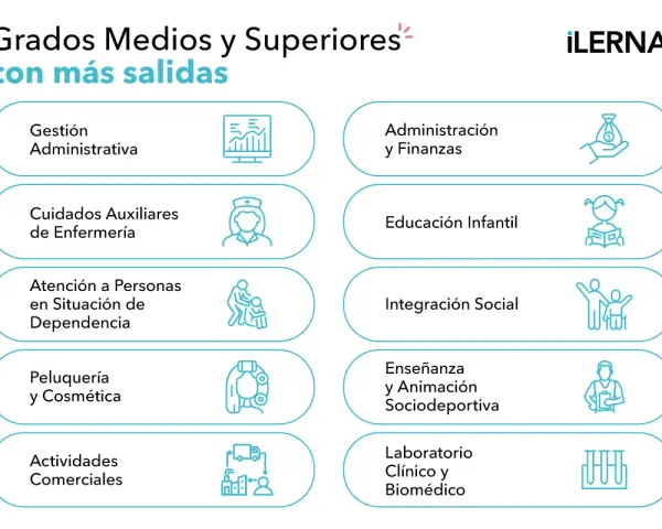 Grados medios y superiores con más salidas: Gestión Administrativa, Administración y Finanzas, Educación Infantil, Integración Social, etc.