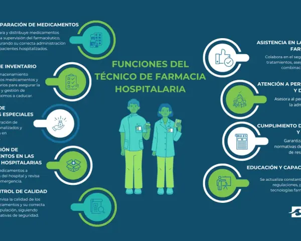 Ilustración de las funciones del técnico de farmacia hospitalaria: preparación, gestión de inventario, elaboración de medicamentos, distribución, control de calidad, asistencia, atención al personal médico y enfermería, cumplimiento de normativas y cap...