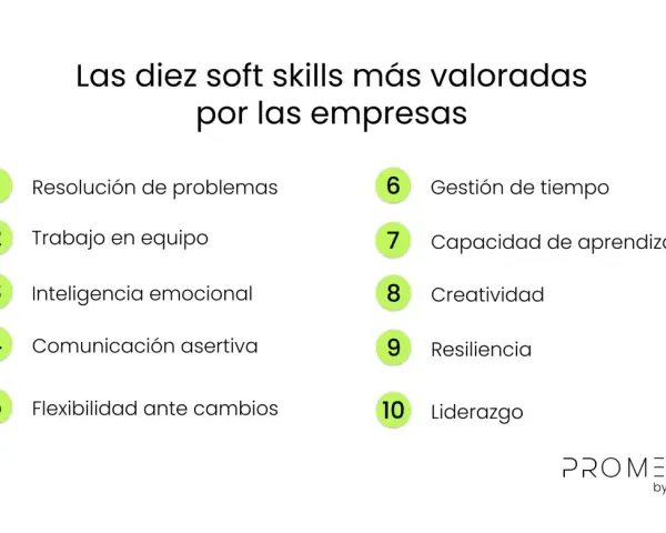 Las diez soft skills más valoradas por las empresas: resolución de problemas, trabajo en equipo, inteligencia emocional, comunicación, flexibilidad, gestión de tiempo, aprendizaje, creatividad, resiliencia y liderazgo.