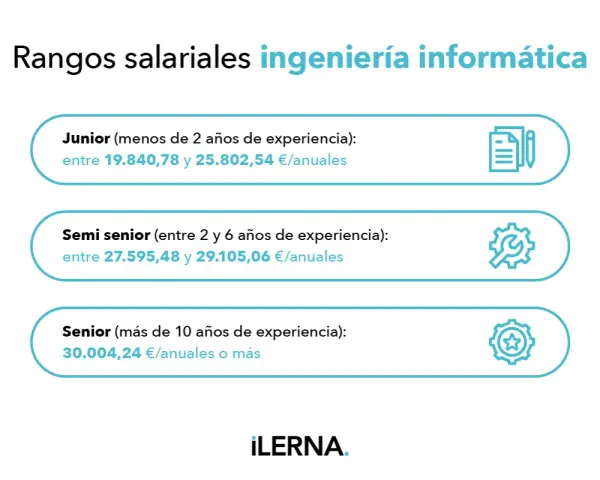 Rangos salariales de ingeniero informático: Junior (19.840-25.802€), Semi Senior (27.595-29.105€) y Senior (30.004€+).