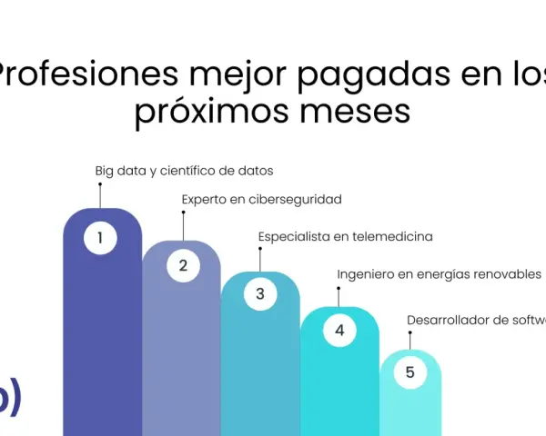 Gráfico muestra las profesiones mejor pagadas en los próximos meses: Big data, ciberseguridad, telemedicina, energías renovables y desarrollo de software.