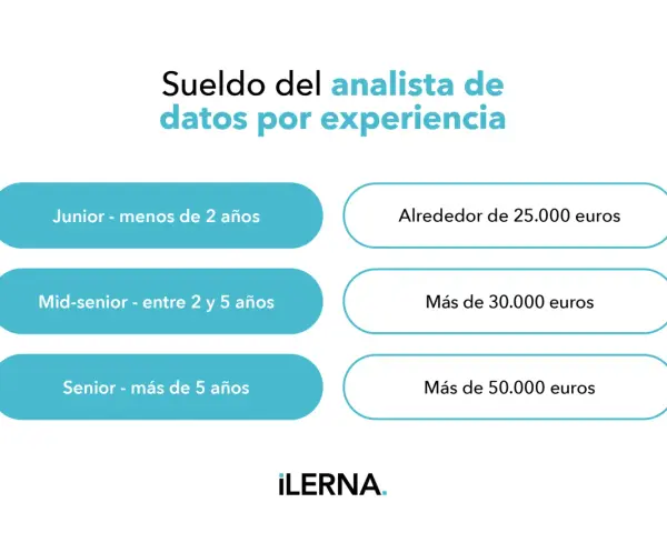 Sueldo del analista de datos por experiencia: Junior (menos de 2 años) ~25.000€, Mid-senior (2-5 años) >30.000€, Senior (>5 años) >50.000€.
