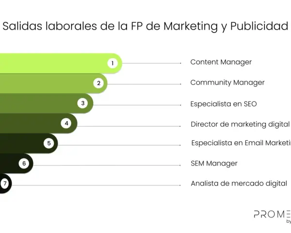 Salidas laborales en marketing digital: Content Manager, Community Manager, Especialista SEO, Director de marketing digital, Especialista Email Marketing, SEM Manager, Analista de mercado digital.