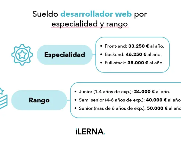 El sueldo desarrollador web varía por especialidad (Front-end, Backend, Full-stack) y rango de experiencia (Junior, Semi senior, Senior).