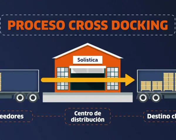Ilustración que explica que es el cross docking: camiones de proveedores llegan a un centro de distribución, la mercancía se transfiere directamente a camiones de destino para clientes.
