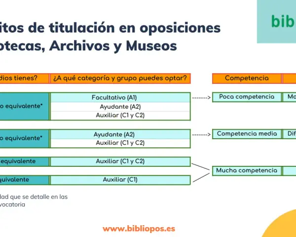Tabla que muestra qué estudiar para ser bibliotecario según estudios: Licenciatura permite Facultativo, Ayudante o Auxiliar; Diplomatura, Ayudante o Auxiliar; Bachiller y ESO, Auxiliar.