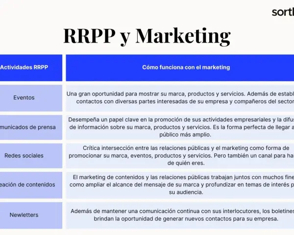 Tabla compara actividades RRPP y cómo funcionan con marketing: eventos, comunicados, redes sociales, contenidos y newsletters.
