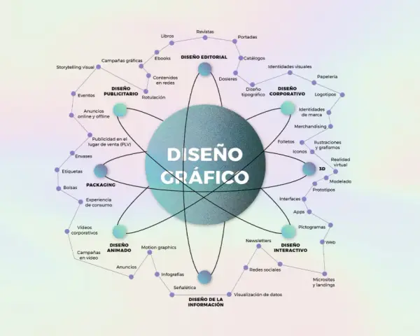 Un diagrama que muestra las ramas del diseño gráfico, ideal para quienes quieren estudiar diseño gráfico: editorial, publicitario, corporativo, packaging, animado, interactivo e información.