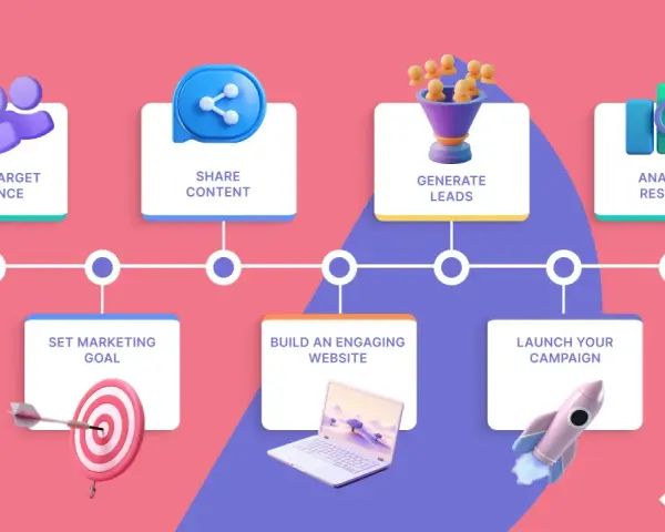 Diagrama visual que explica qué es un plan de marketing: define audiencia, meta, contenido, leads, web, campaña y análisis de resultados.