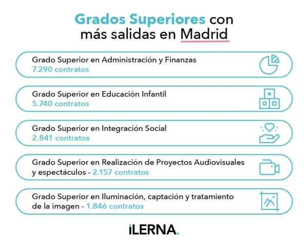 Grados superiores con más salidas en Madrid: Administración y Finanzas (7.290 contratos), Educación Infantil (5.740), Integración Social (2.841), Proyectos Audiovisuales (2.157), Iluminación (1.846).