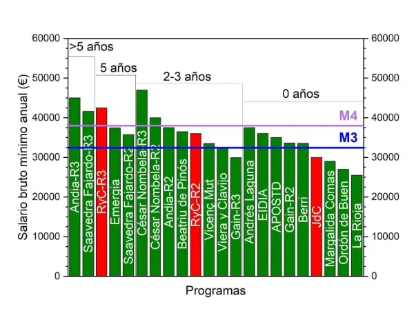 Gráfico de barras muestra el **data scientist sueldo** anual por programa y años de experiencia. Varía de 20k a 45k€.