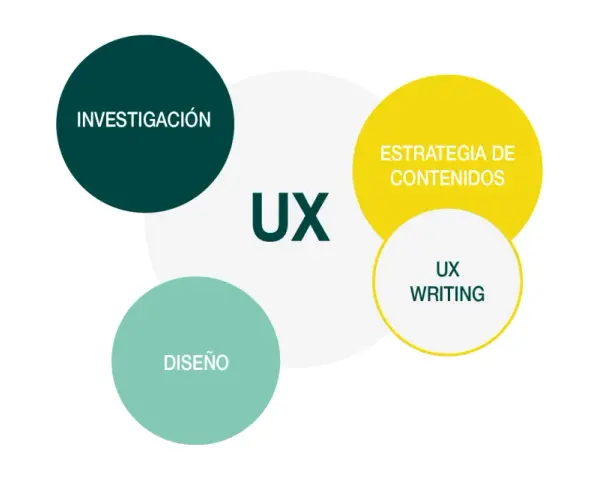 Diagrama de UX: Investigación, Diseño, Estrategia de Contenidos y UX Writing. Un UX writer se enfoca en la claridad y utilidad del texto.