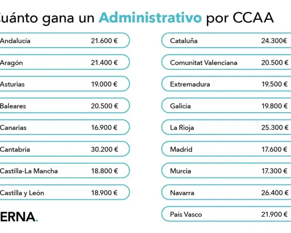 Tabla muestra cuánto cobra un administrativo por CCAA. Los salarios varían, siendo Cantabria el más alto (30.200€) y Canarias el más bajo (16.900€).