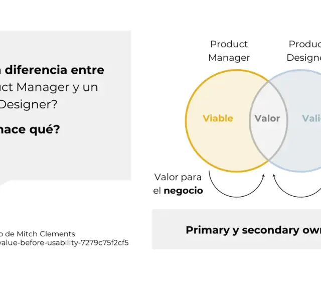 Diagrama de Venn que compara las responsabilidades de un Product Manager y un Product Designer, mostrando sus áreas de "Viable", "Valor" y "Valioso".