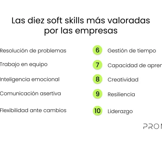 Las diez soft skills más valoradas por las empresas: resolución de problemas, trabajo en equipo, inteligencia emocional, comunicación, flexibilidad, gestión de tiempo, aprendizaje, creatividad, resiliencia y liderazgo.