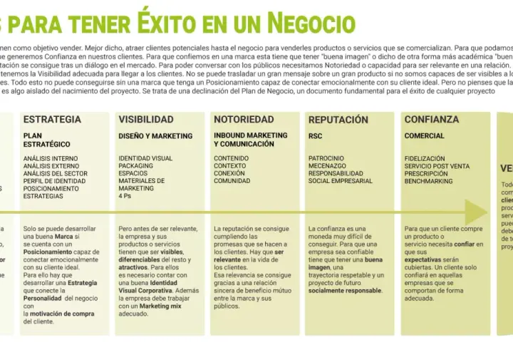 Diagrama de claves para el éxito de un negocio, detallando Negocio, Estrategia, Visibilidad, Notoriedad, Reputación, Confianza y Venta, con énfasis en branding y marketing.