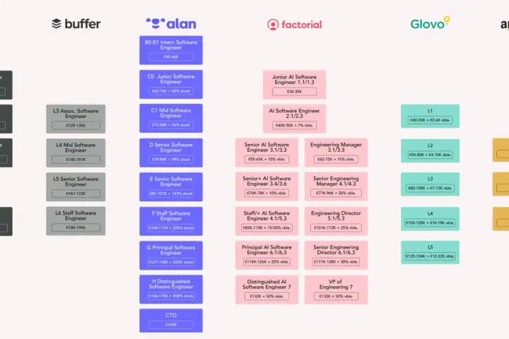 Tabla salarial de ingenieros de software en España: Junior (47-60K€) a CTO (160K€).