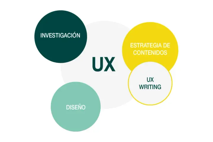Diagrama de UX: Investigación, Diseño, Estrategia de Contenidos y UX Writing. Un UX writer se enfoca en la claridad y utilidad del texto.