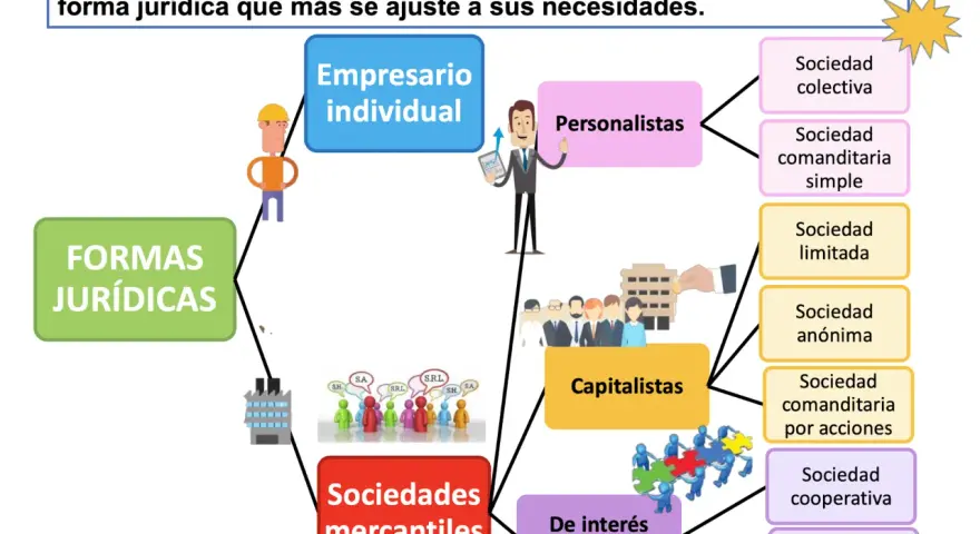 Diagrama de tipos de empresas según su forma jurídica: empresario individual, personalistas, capitalistas, sociedades mercantiles y de interés social.