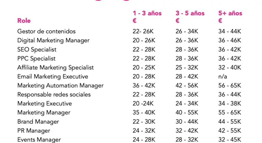 Tabla de salarios para roles de marketing digital, incluyendo Digital Marketing Manager, con rangos por experiencia.