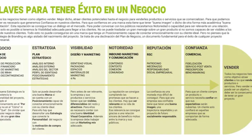 Diagrama de claves para el éxito de un negocio, detallando Negocio, Estrategia, Visibilidad, Notoriedad, Reputación, Confianza y Venta, con énfasis en branding y marketing.