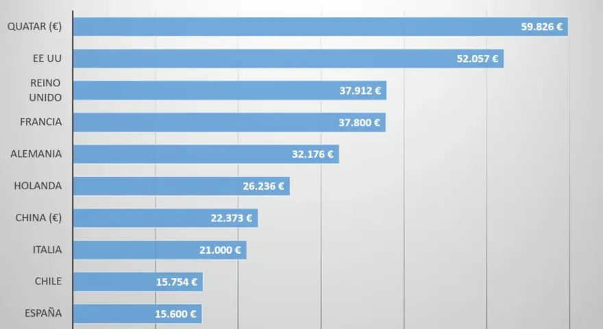 Gráfico de barras muestra salarios de arquitectos. En España, un arquitecto cobra 15.600 €.