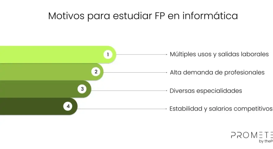 Estudiar FP online informática ofrece múltiples salidas laborales, alta demanda, diversas especialidades y estabilidad.