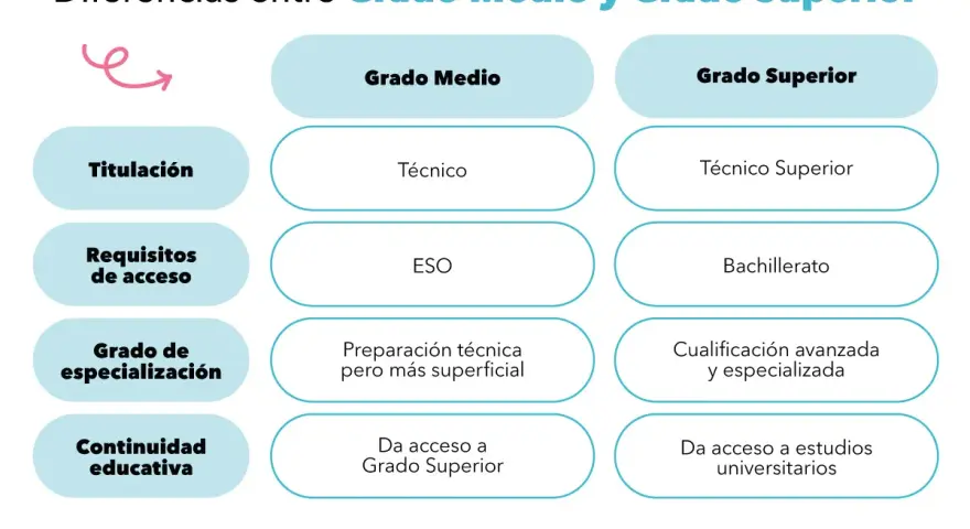 Tabla comparativa de qué grados medios existen, sus requisitos, titulación y continuidad educativa frente a los grados superiores.
