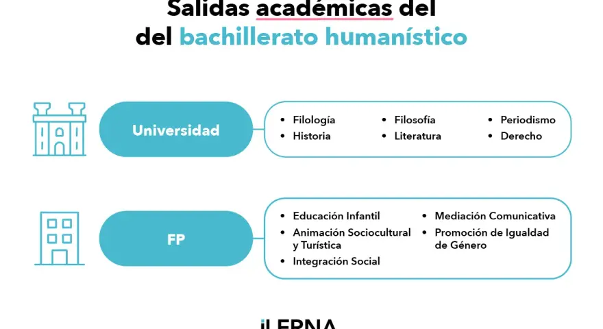 Salidas académicas del bachillerato humanístico: Universidad (Filología, Historia, Filosofía, Literatura, Periodismo, Derecho) y FP (Educación Infantil, Animación Sociocultural, Mediación Comunicativa, Promoción de Igualdad, Integración Social).
