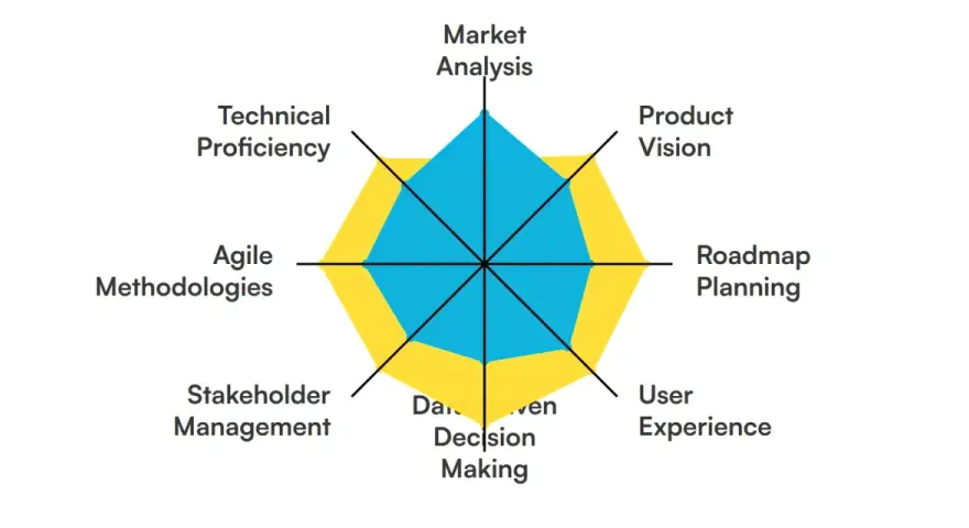 Gráfico de radar que muestra las habilidades de un product manager: visión de producto, planificación de roadmap, experiencia de usuario, toma de decisiones basada en datos, gestión de stakeholders, metodologías ágiles, competencia técnica y análisis d...