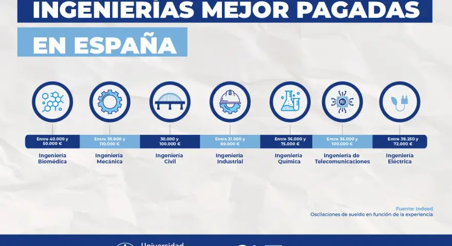 Ingenierías mejor pagadas en España, con salarios y especialidades. ¿Cuál es la ingeniería más fácil? La imagen muestra opciones como Biomédica, Mecánica, Civil, Industrial, Química, Telecomunicaciones y Eléctrica.