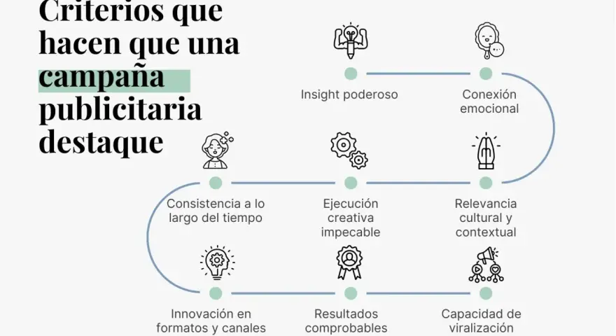 Diagrama de diseño publicitario: Insight, conexión emocional, ejecución, relevancia, innovación, resultados y viralización son claves para campañas exitosas.