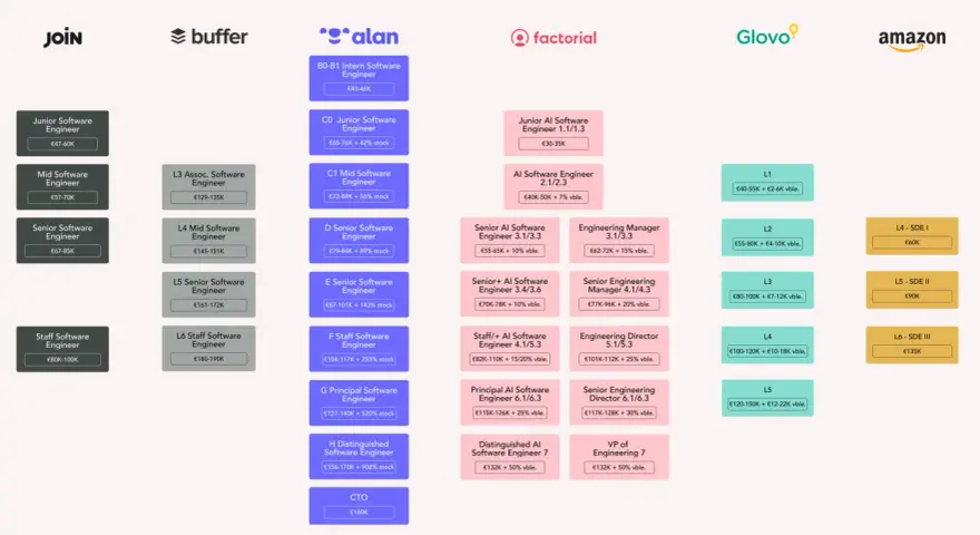 Tabla salarial de ingenieros de software en España: Junior (47-60K€) a CTO (160K€).