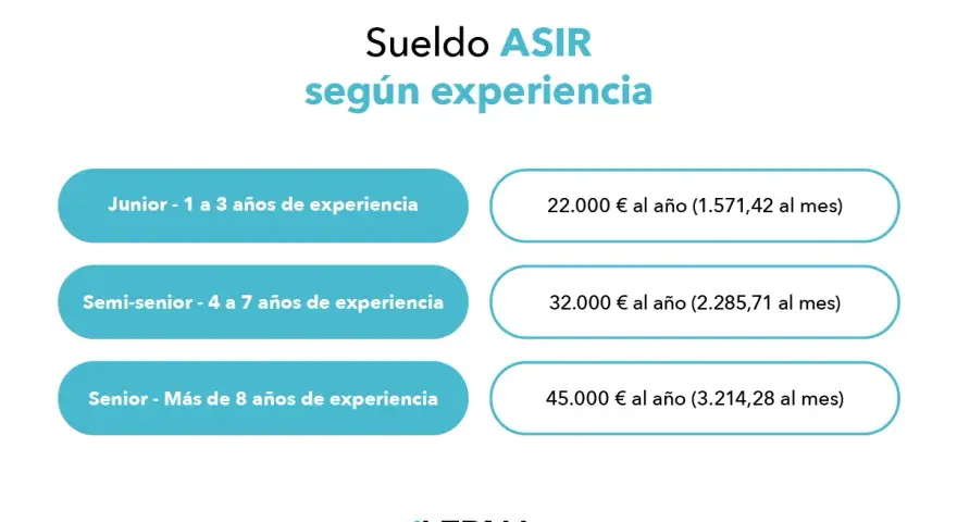 Gráfico muestra cuánto cobra un informático en España según experiencia: Junior (22k€/año), Semi-senior (32k€/año), Senior (45k€/año).