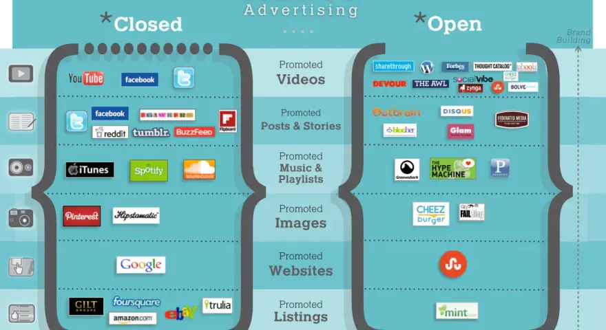 Ejemplo de publicidad nativa: plataformas "cerradas" como YouTube y Facebook vs. "abiertas" como Outbrain y Sharethrough, mostrando diferentes formatos.