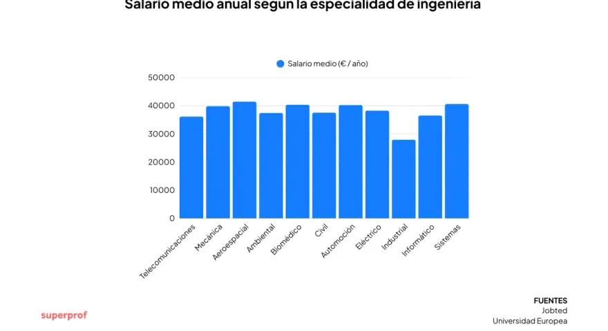 Gráfico de barras muestra salarios medios anuales en ingeniería. Las salidas de ingeniería mecánica se comparan con otras especialidades.