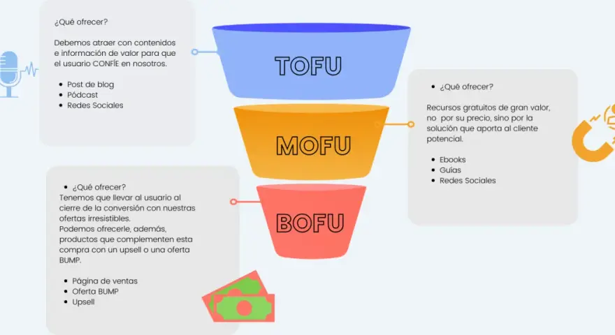 Un embudo de ventas ejemplo muestra las etapas TOFU, MOFU y BOFU, con estrategias para atraer, nutrir y convertir clientes.