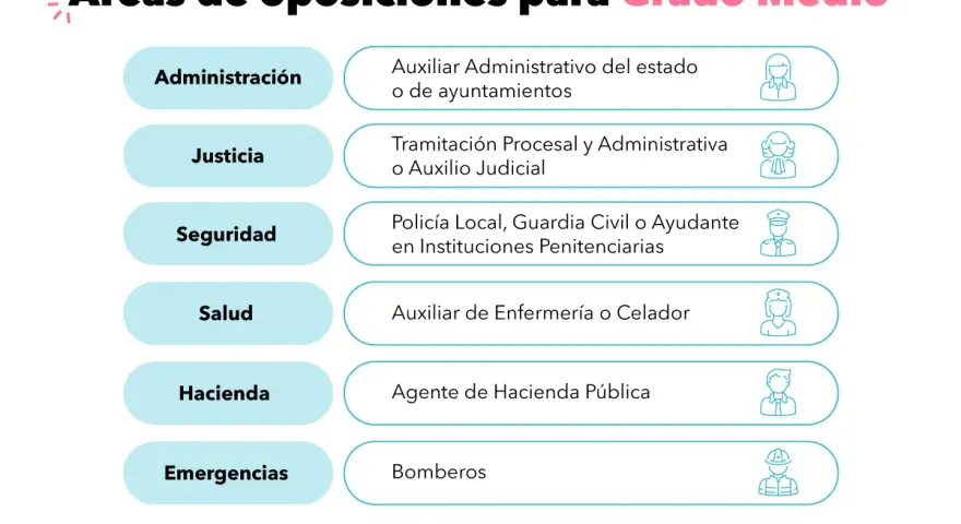 Lista de áreas para oposiciones con grado medio: Administración, Justicia, Seguridad, Salud, Hacienda y Emergencias.