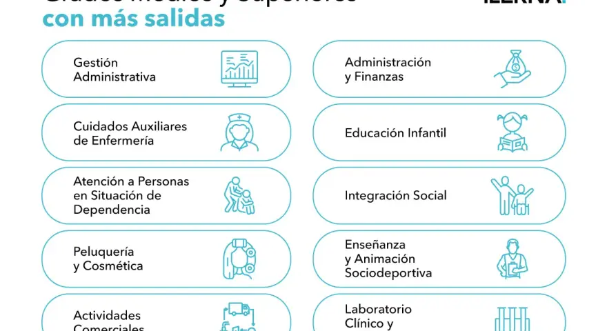 Grados medios y superiores con más salidas: Gestión Administrativa, Administración y Finanzas, Educación Infantil, Integración Social, etc.