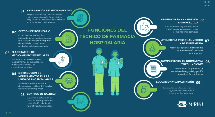 Ilustración de las funciones del técnico de farmacia hospitalaria: preparación, gestión de inventario, elaboración de medicamentos, distribución, control de calidad, asistencia, atención al personal médico y enfermería, cumplimiento de normativas y cap...
