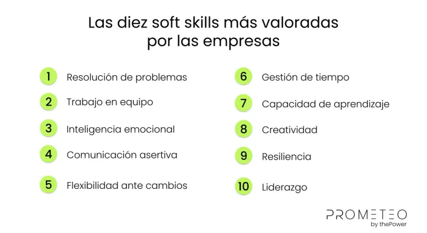 Las diez soft skills más valoradas por las empresas: resolución de problemas, trabajo en equipo, inteligencia emocional, comunicación, flexibilidad, gestión de tiempo, aprendizaje, creatividad, resiliencia y liderazgo.