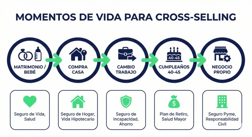 Diagrama de momentos de vida para cross-selling: matrimonio, compra de casa, cambio de trabajo, cumpleaños y negocio propio.