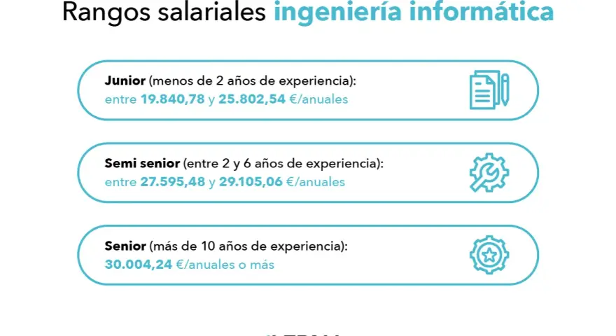 Rangos salariales de ingeniero informático: Junior (19.840-25.802€), Semi Senior (27.595-29.105€) y Senior (30.004€+).