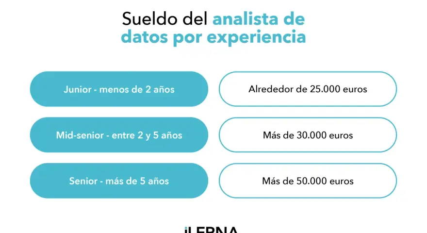 Sueldo del analista de datos por experiencia: Junior (menos de 2 años) ~25.000€, Mid-senior (2-5 años) >30.000€, Senior (>5 años) >50.000€.