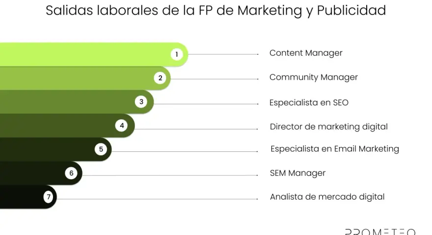 Salidas laborales en marketing digital: Content Manager, Community Manager, Especialista SEO, Director de marketing digital, Especialista Email Marketing, SEM Manager, Analista de mercado digital.